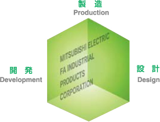 開発　製造　設計