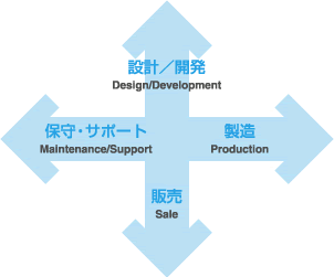 設計/開発　製造　販売　保守･サポート