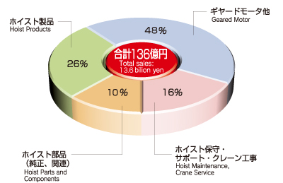 2020年度売上高グラフ