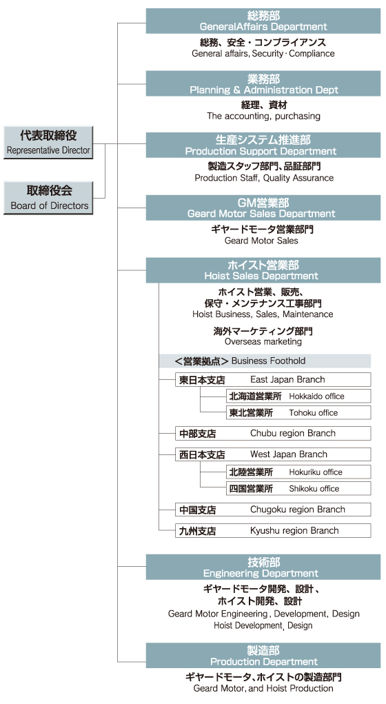 組織図02