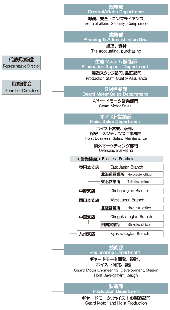 組織図