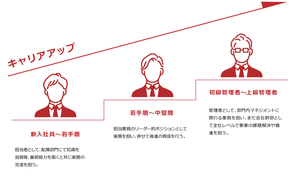 人材育成について